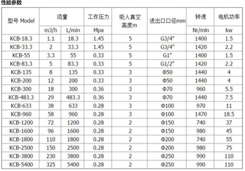 KCB不锈钢泵/食品泵性能参数