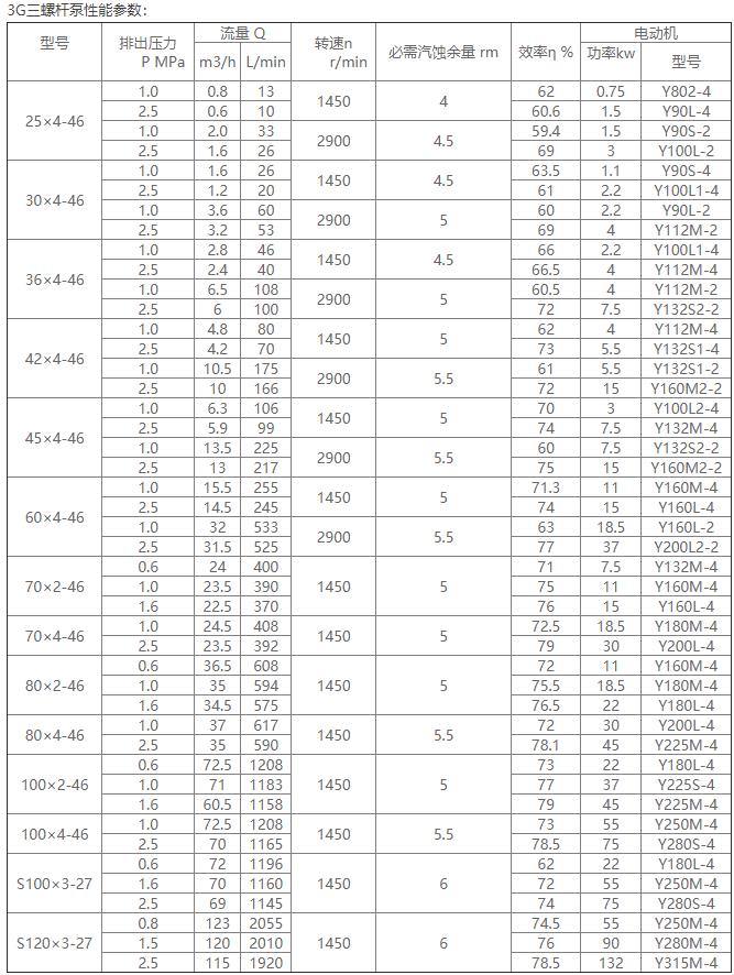 3G螺杆泵参数