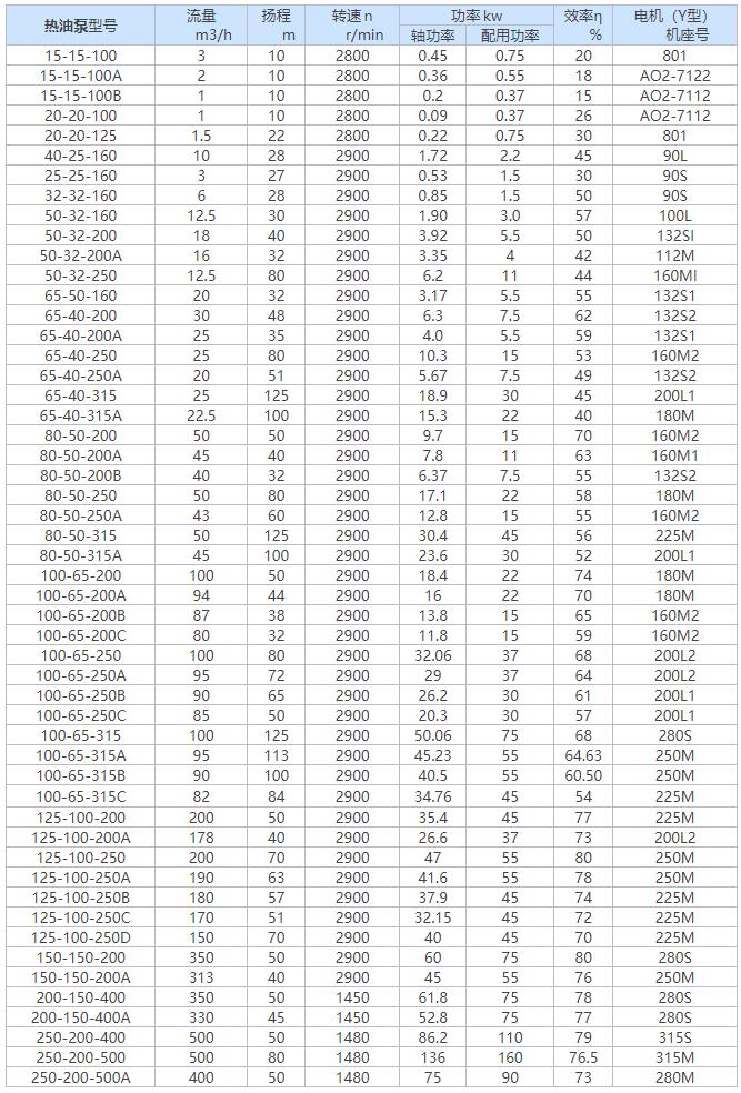 RY风冷式高温导热油泵性能参数