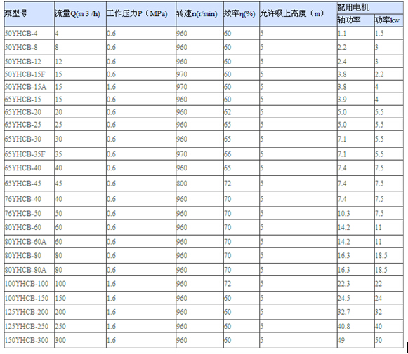 YHCB圆弧齿轮泵性能参数